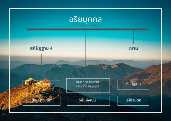 แนวทางแห่งการบรรลุธรรม